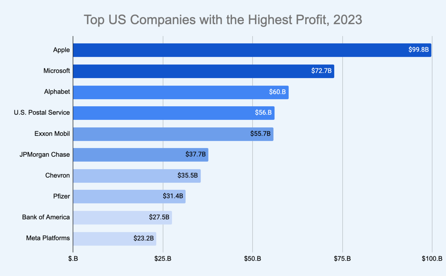 Les GAFAM ont dominé les profits et la bourse américaine en 2023