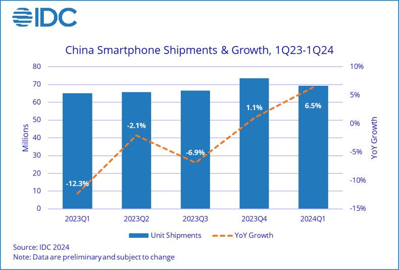 Reprise du marché des smartphones en Chine? 