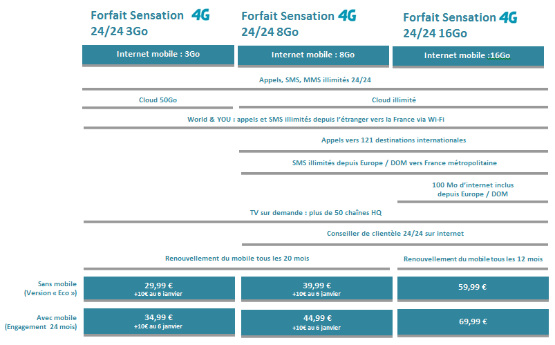 forfait-sensation-bouygues